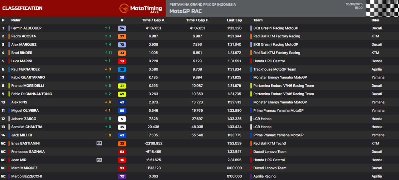risultati motogp indonesia 2025
