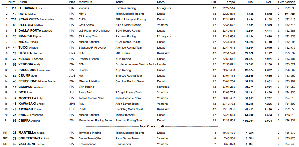 La classifica di Gara 1 Supersport 600 NG