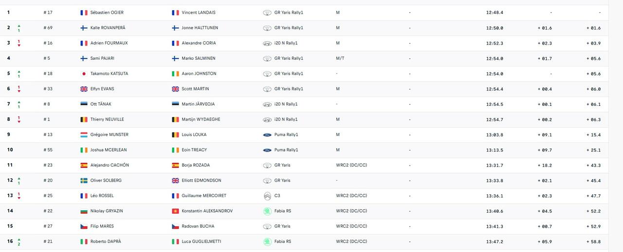 Credits: WRC Official website