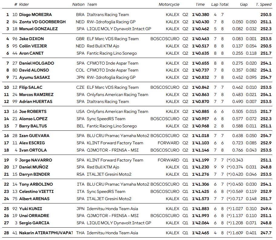 La classifica combinata per la gara Moto2 a Balaton Park
