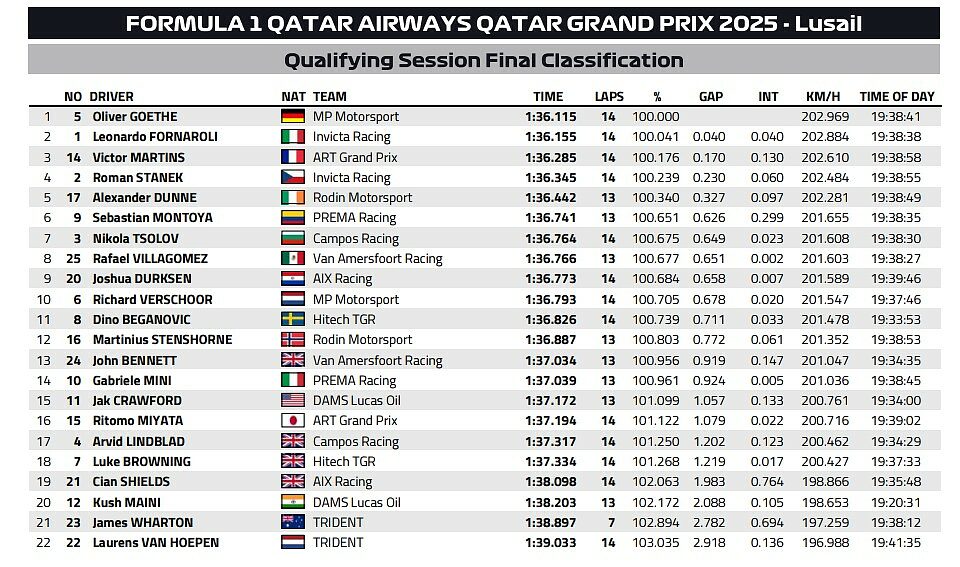classifica qualifiche Formula 2 Qatar