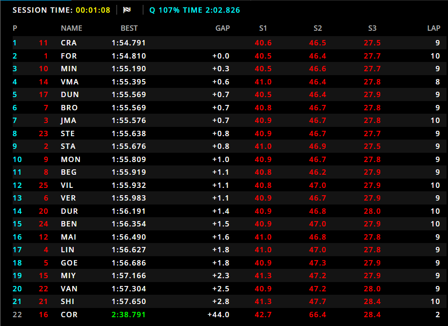 Qualifiche F2 Baku