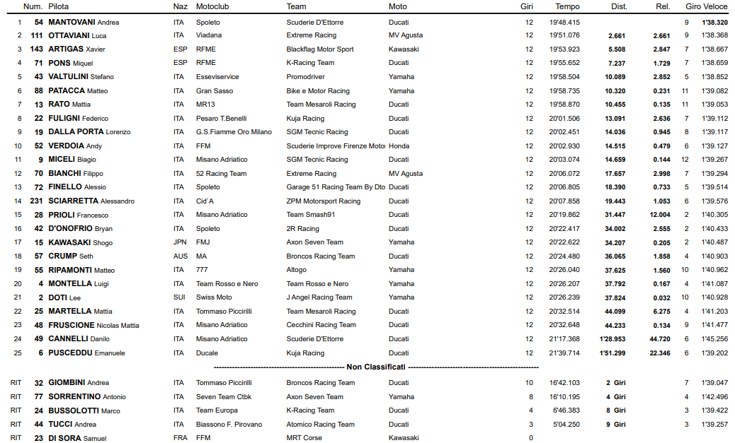 La classifica di Gara 1 a Misano