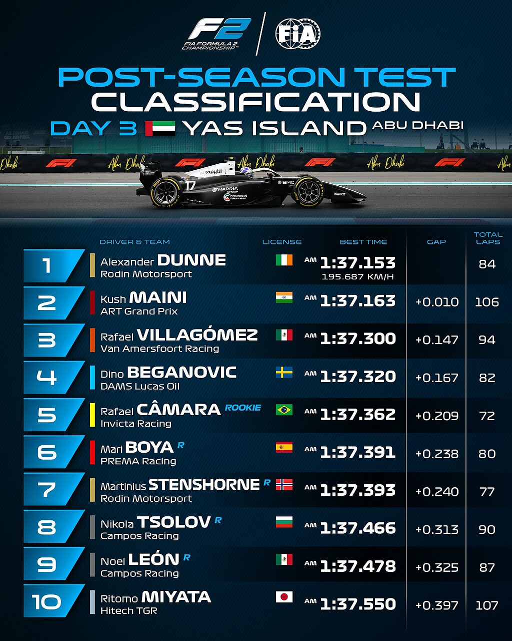 Classifica FIA F2 Test Abu Dhabi 2025 Day 3