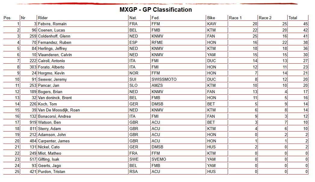 La classifica generale dopo le due manche di Matterley Basin
