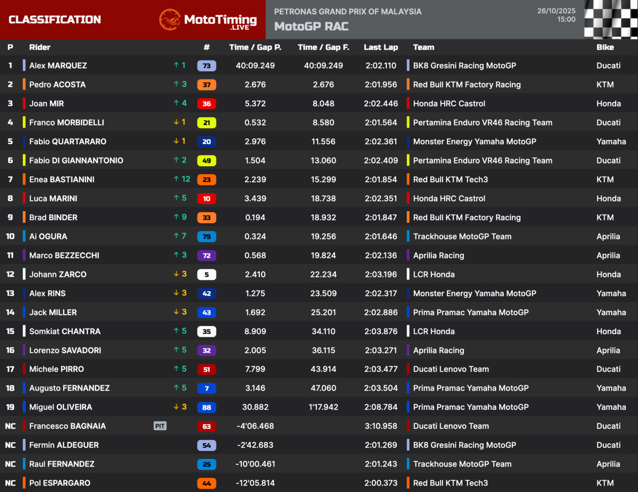 L'ordine di arrivo della MotoGP nel GP della Maelsia | Credits: MotoTiming Live (via mototiming.live)