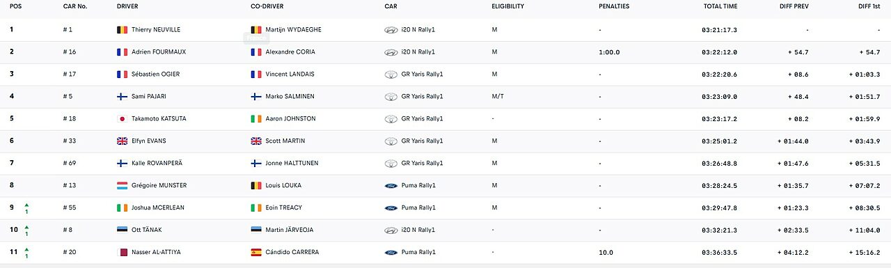 Credits: WRC Official website