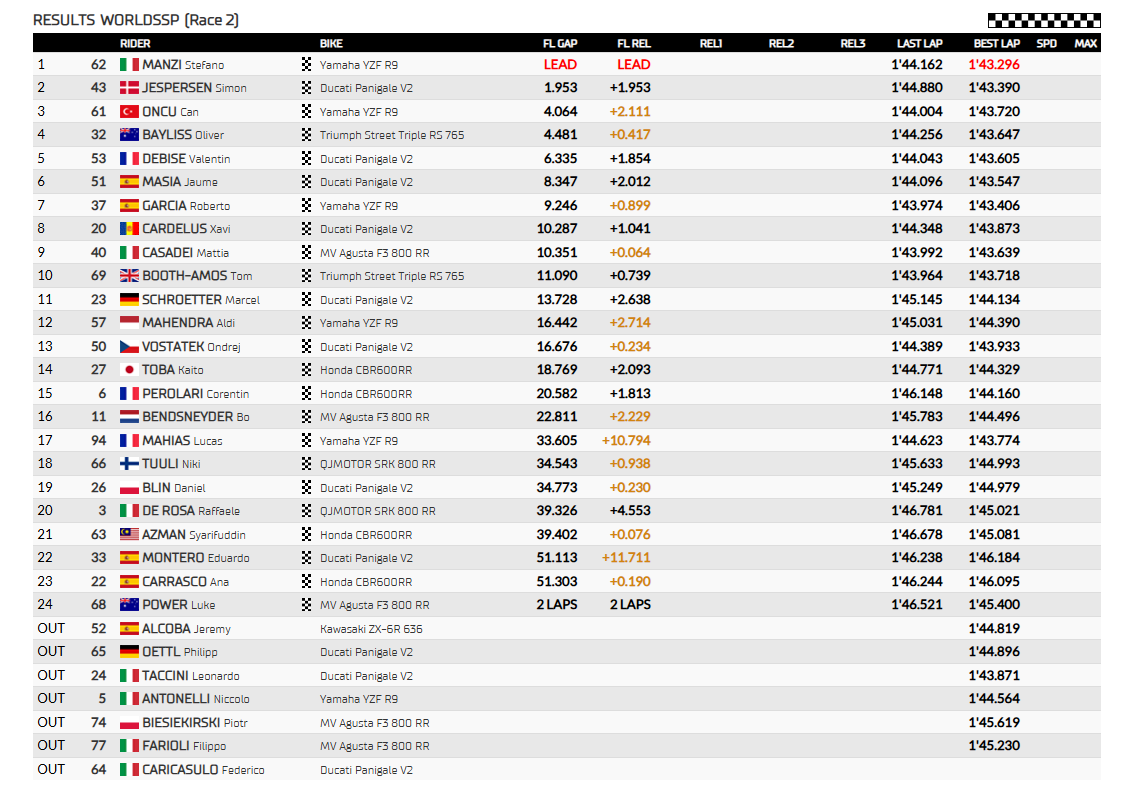 risultati gara 2 worldssp balaton park 2025