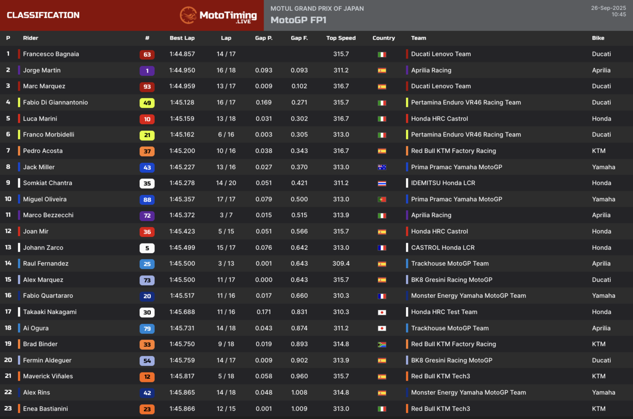 I risultati delle FP1 di MotoGP a Motegi