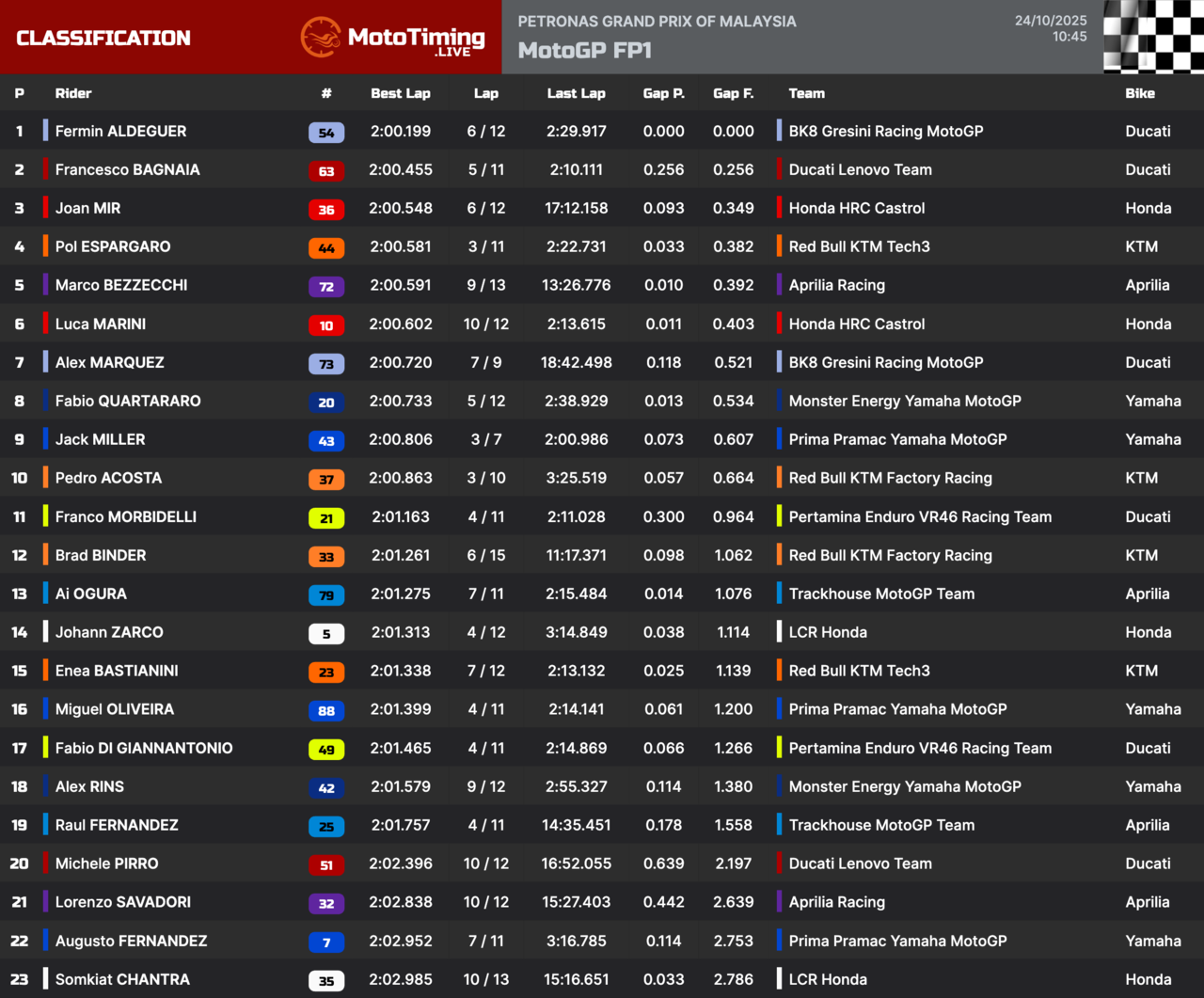 I risultati delle FP1 di MotoGP a Sepang