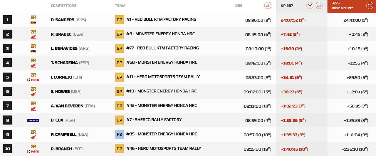 Dakar 2026 Classifica Moto Stage 6