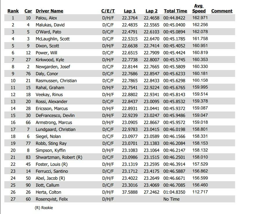 classifica qualifica Milwuakee GP Indycar