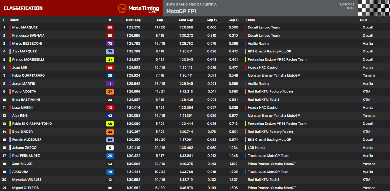 risultati fp1 motogp austria 2025