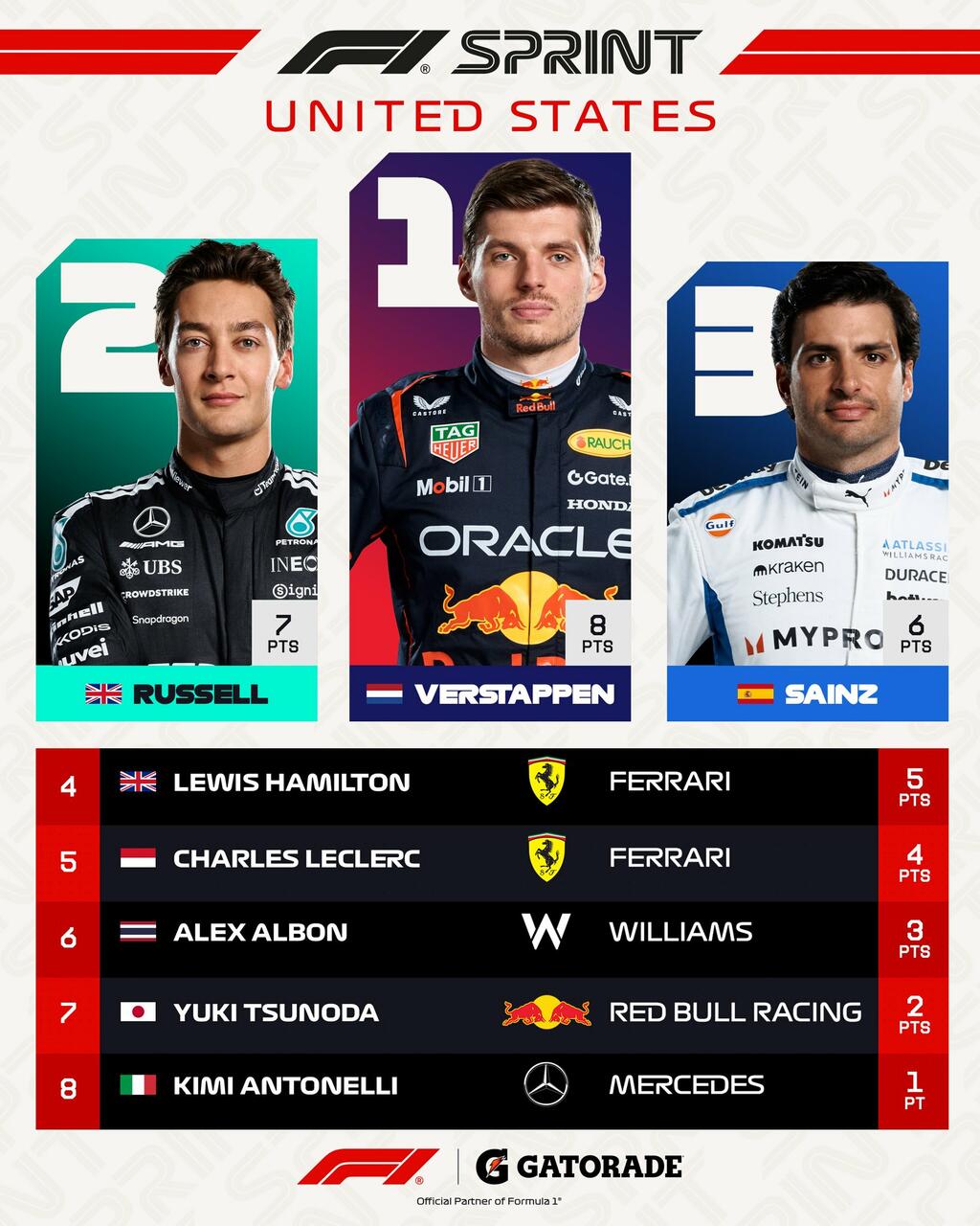 La classifica della Sprint Race