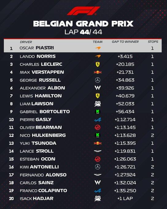 La classifica finale del GP Belgio