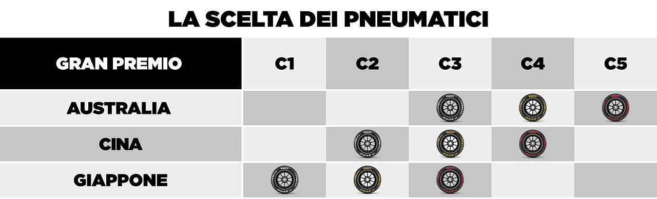 Le scelte Pirelli per le prime tre gare 2026