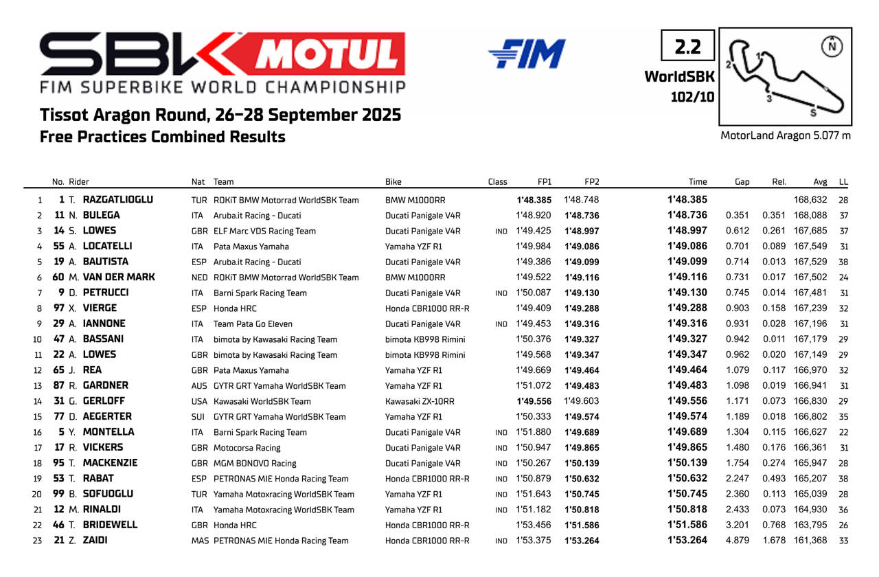 WorldSBK Aragon 2025 Risultati Venerdì