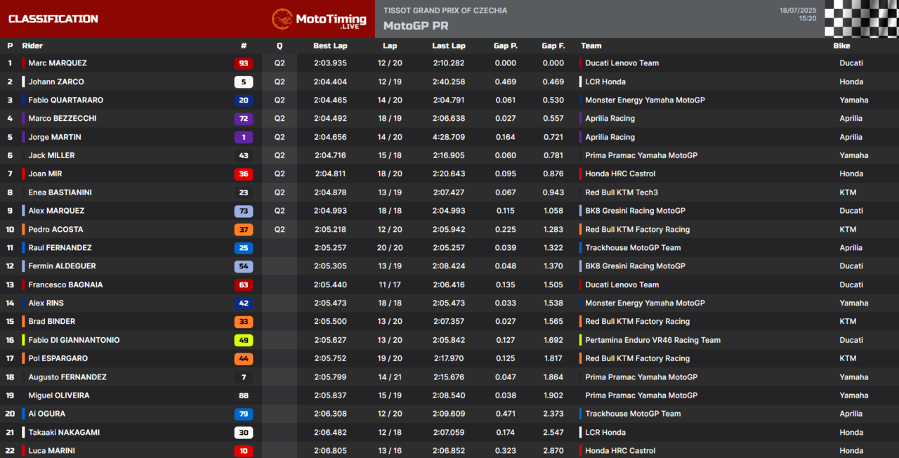 risultati practice motogp brno 2025