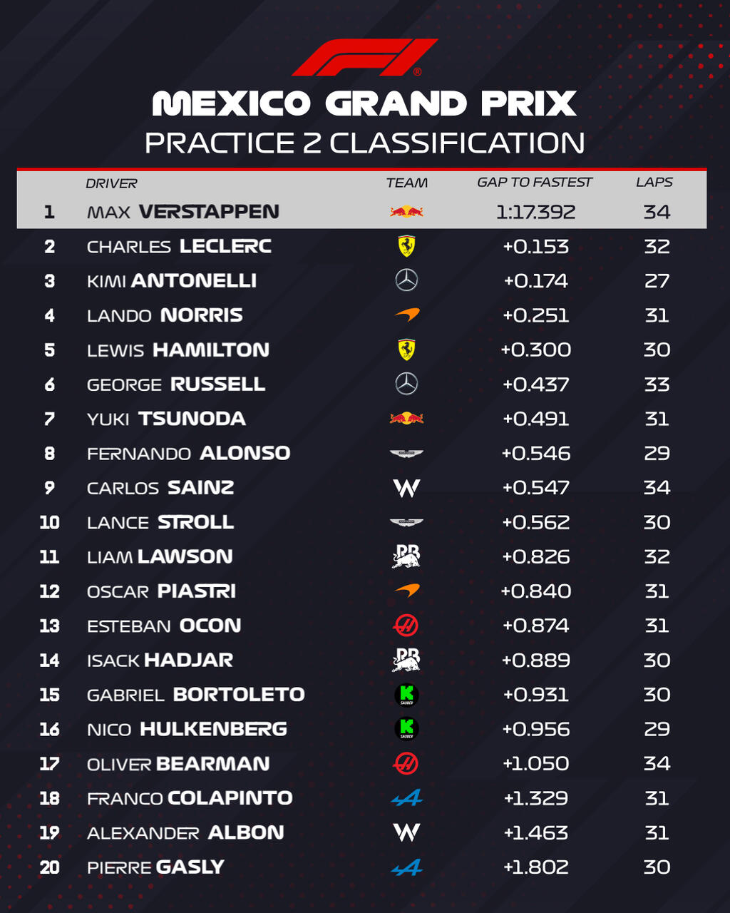 F1 Risultati FP2 GP Messico 2025