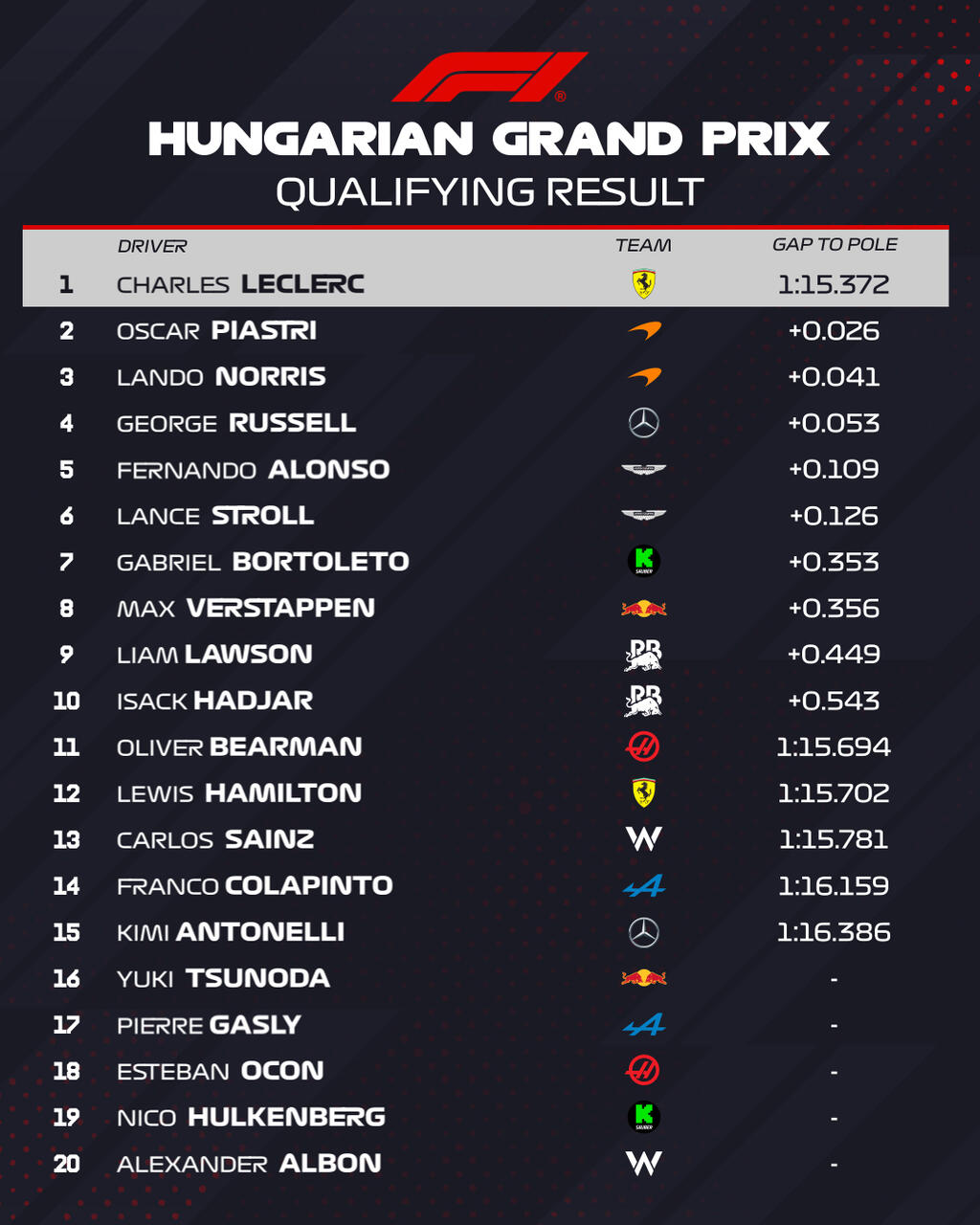 I risultati delle qualifiche del GP Ungheria
