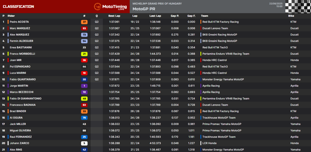 risultati practice motogp ungheria 2025