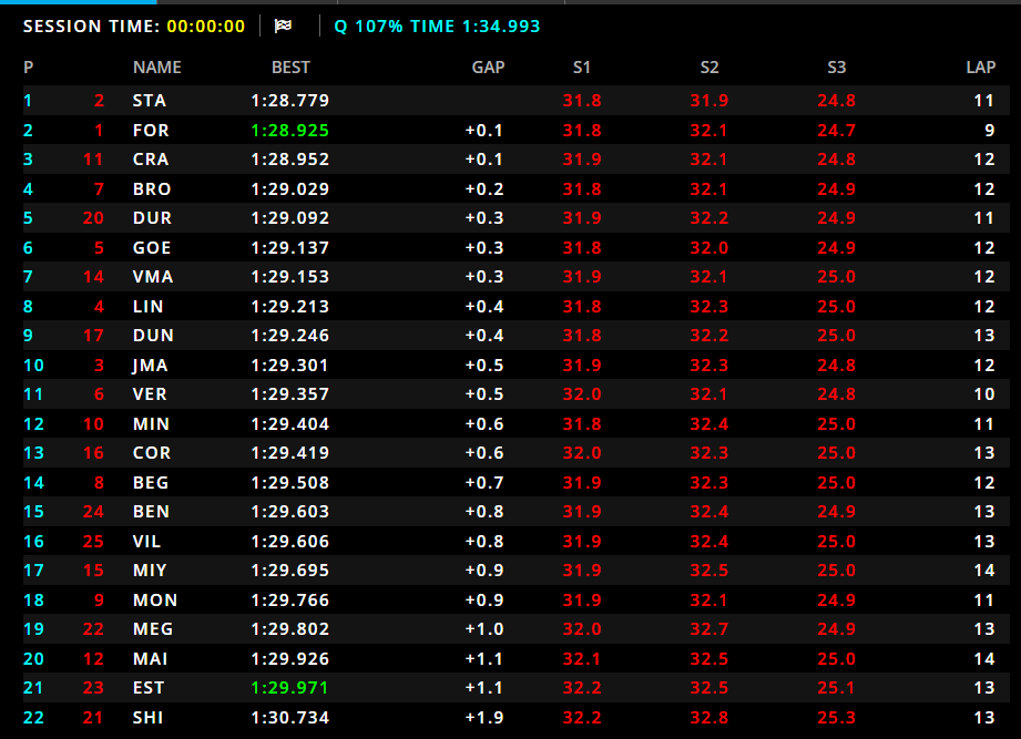 Qualifiche F2 Budapest