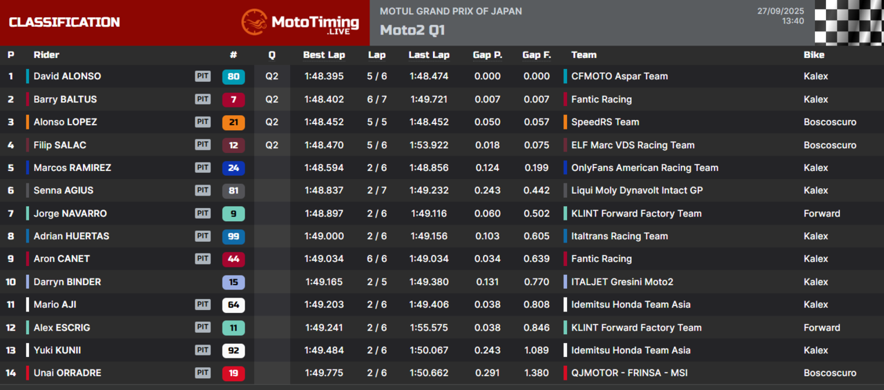 risultati Q2 moto2 giappone