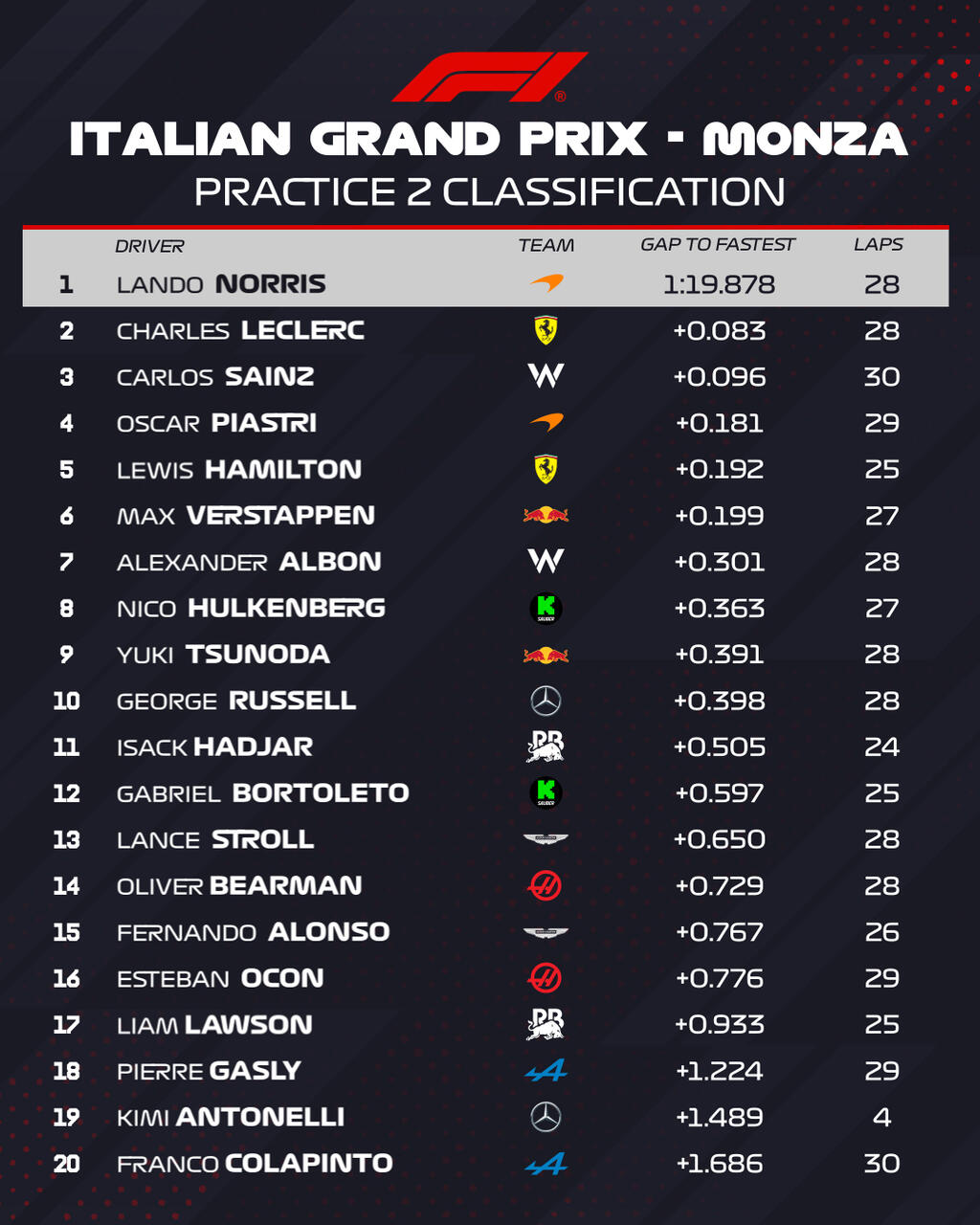 Credits: F1 Officia FB page