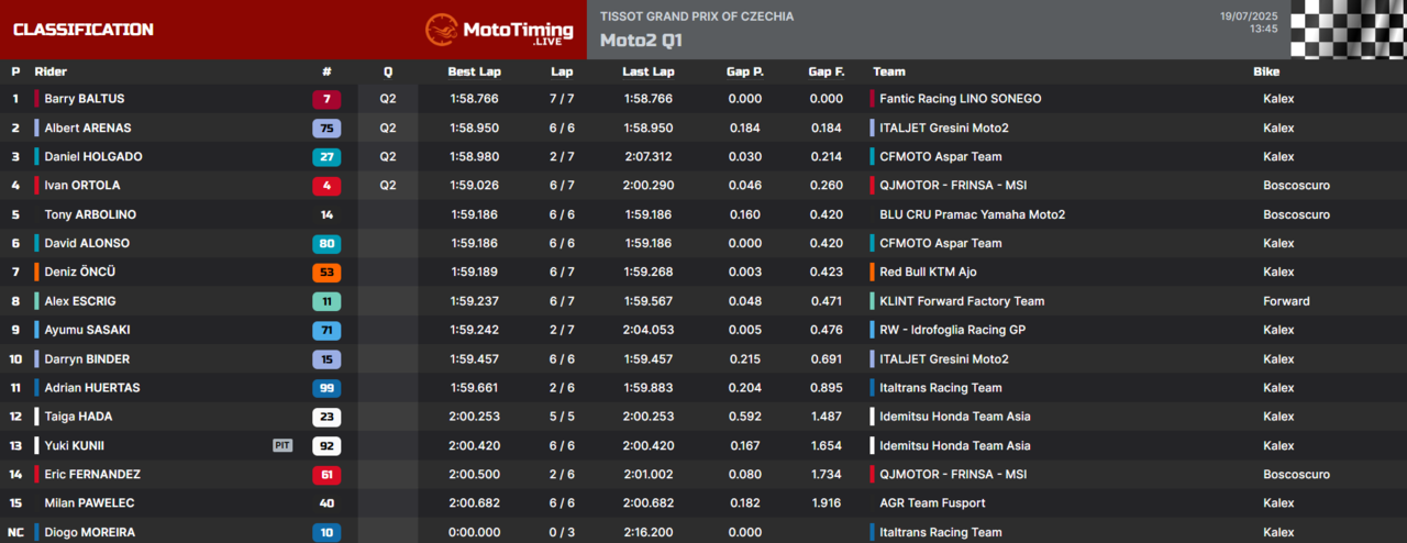 risultati q1 moto2 brno 2025