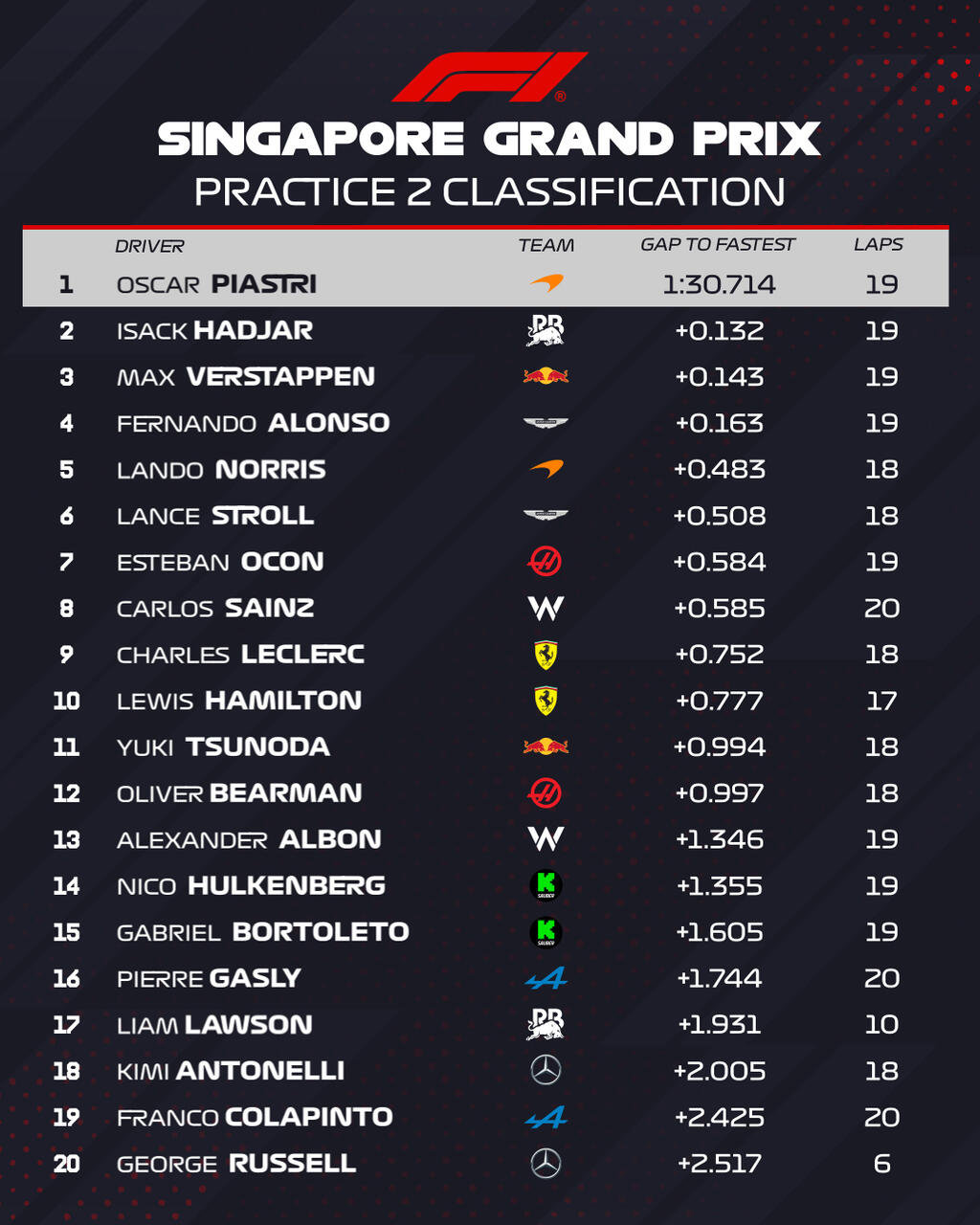La classifica delle FP2 del GP Singapore