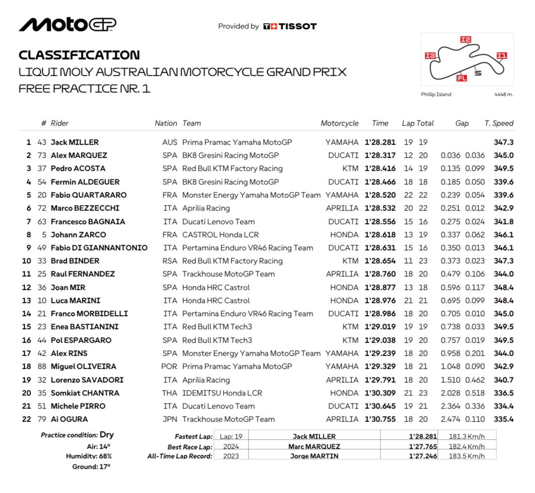 risultati fp1 motogp australia 2025
