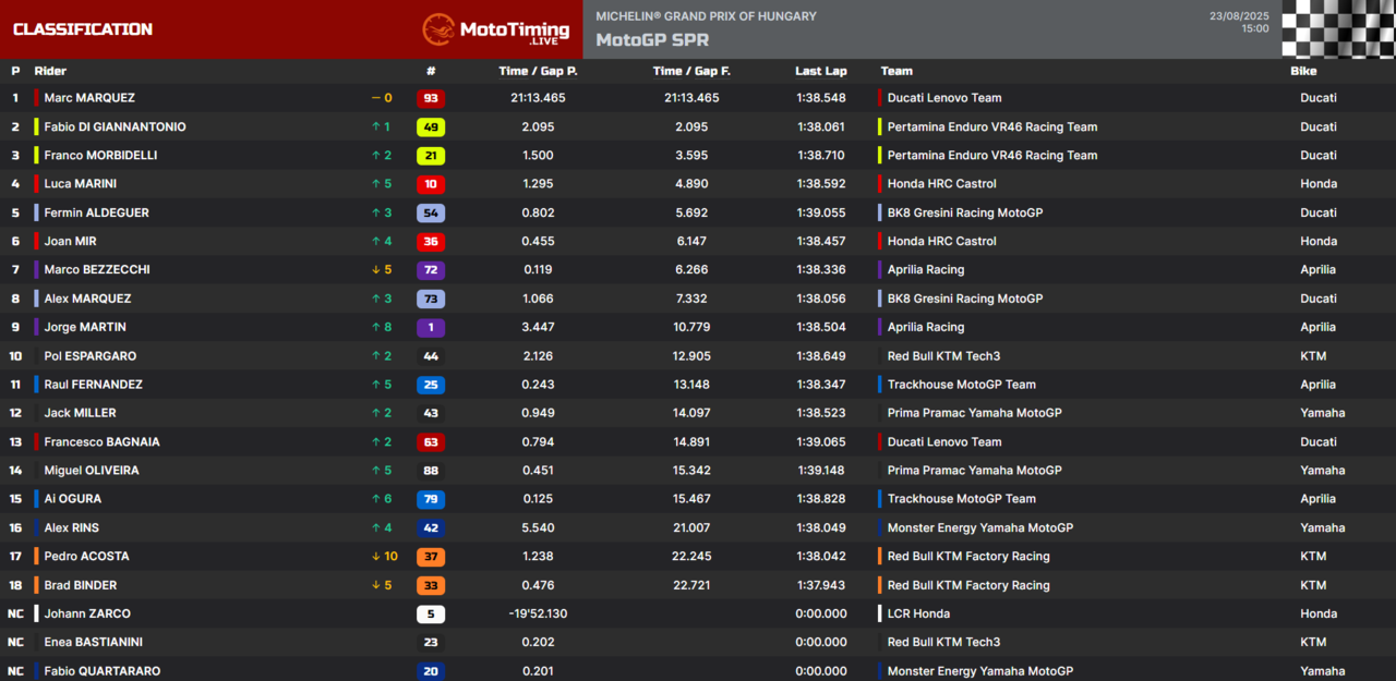 risultati gara sprint motogp ungheria 2025