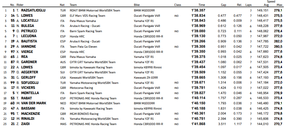 La classifica della Superpole a Balaton Park