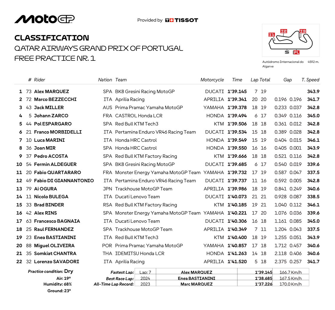 risultati fp1 motogp portogallo 