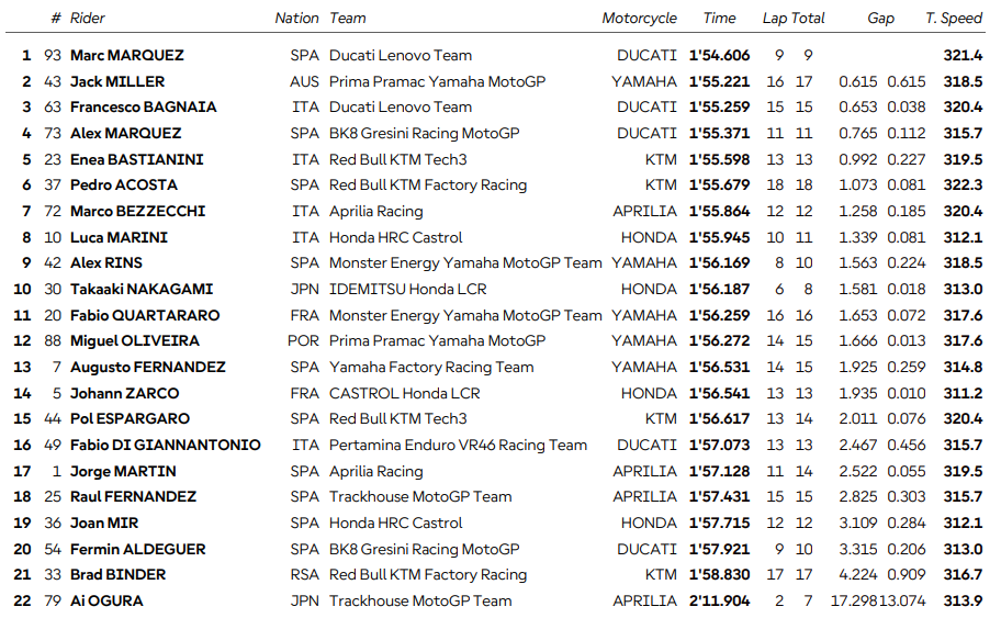 La classifica delle FP1 a Brno
