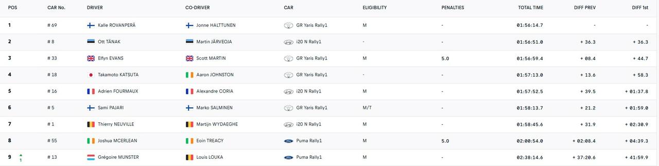 Credits: WRC Official website