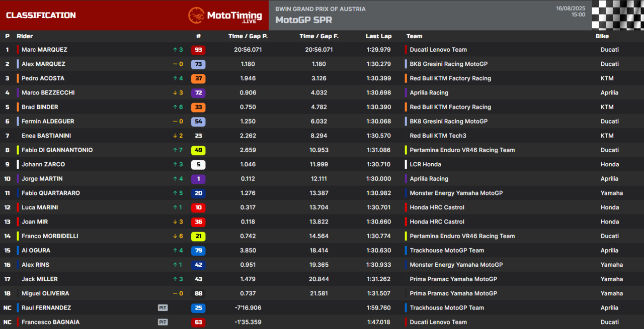 La classifica della Sprint al Red Bull Ring