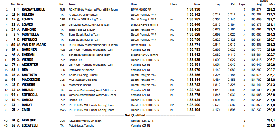 La classifica della Superpole di Magny-Cours