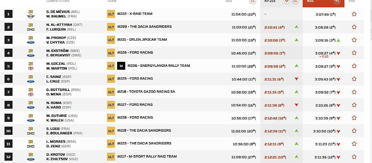 Credits: Dakar Official website