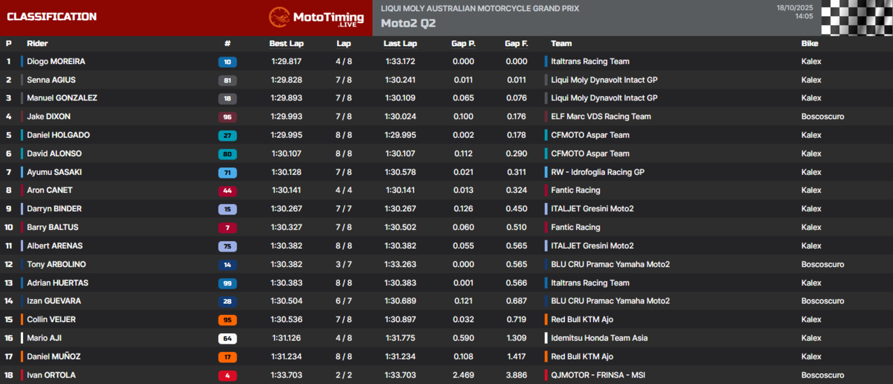 risultati Q2 moto2