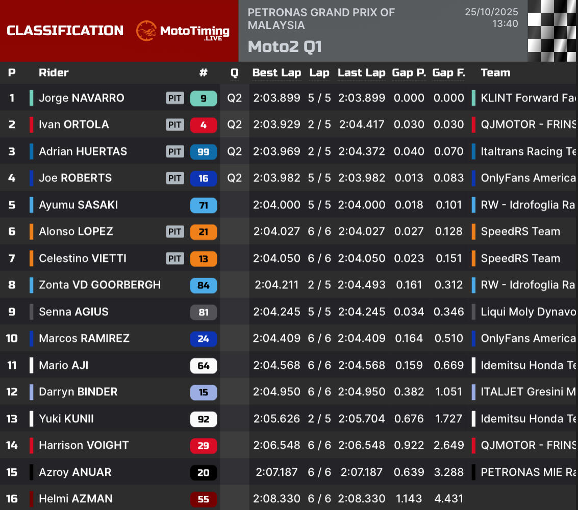 risultati q1 moto2