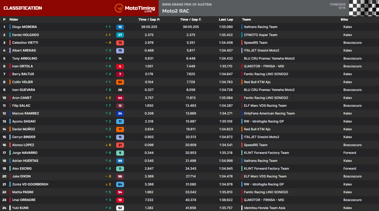 risultati gara moto2 austria 2025