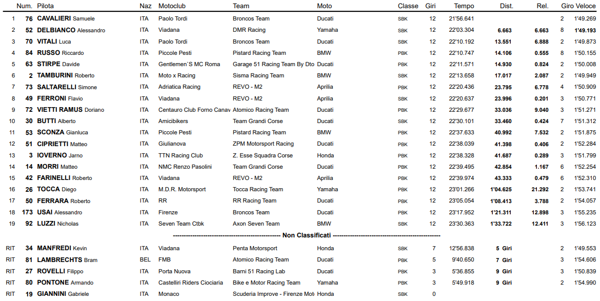 La classifica di Gara 1 SBK a Imola