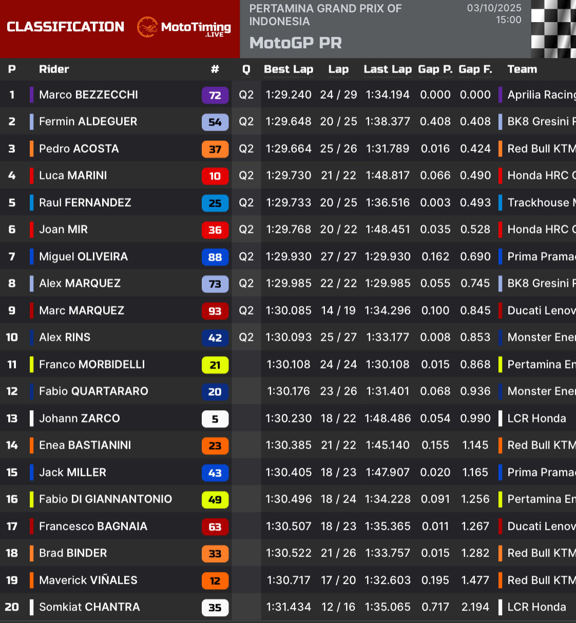 risultati practice motogp indonesia 2025