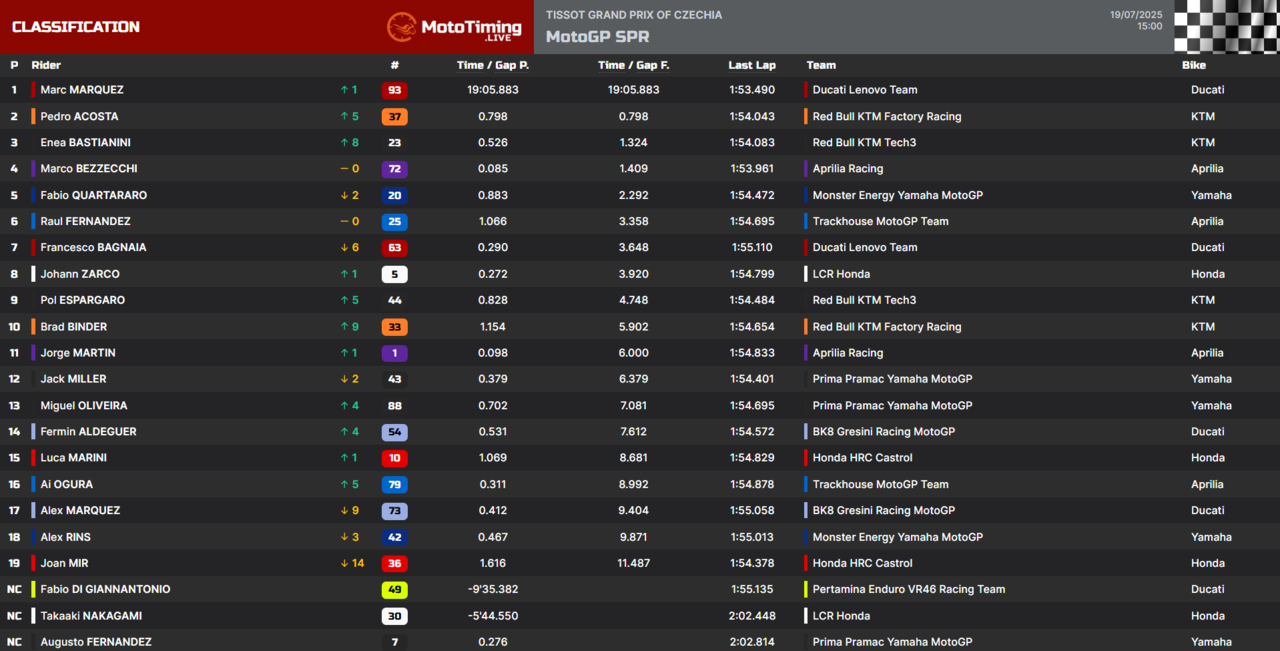 risultati sprint motogp brno 2025