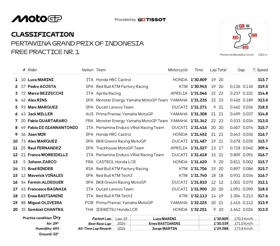 risultati fp1 motogp mandalika