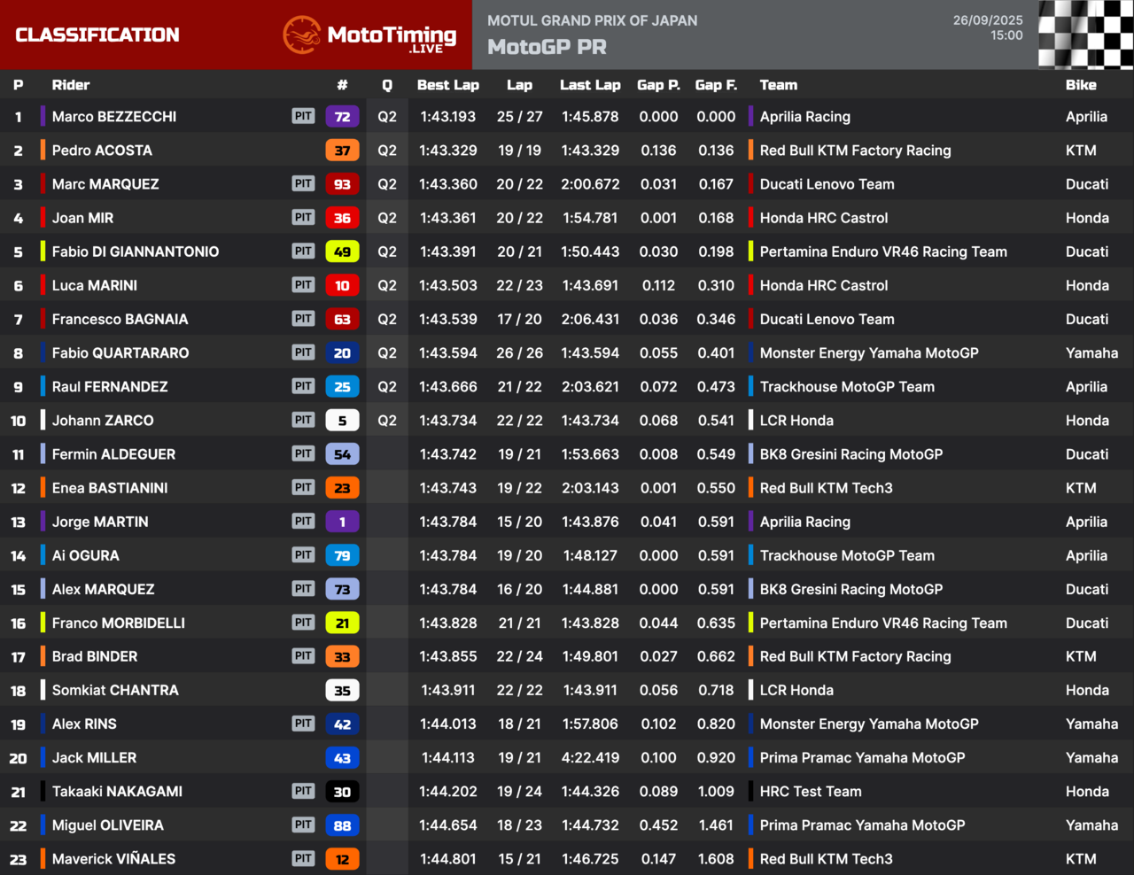 I risultati delle Practice di MotoGP a Motegi