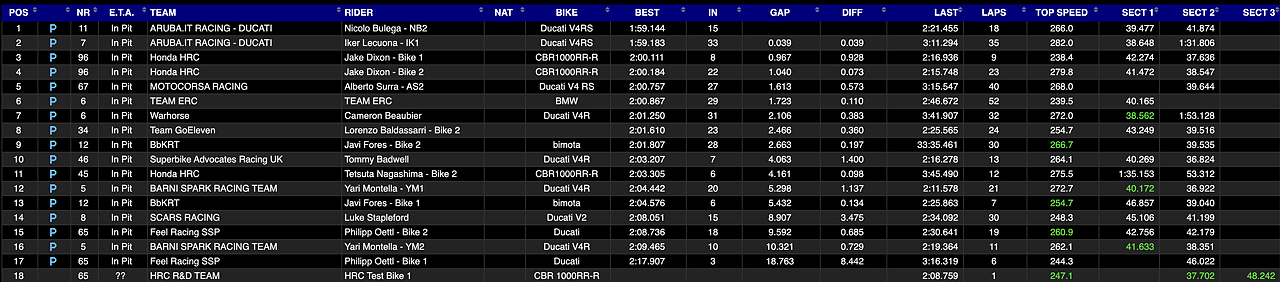 WorldSBK Test Portimao day2 time