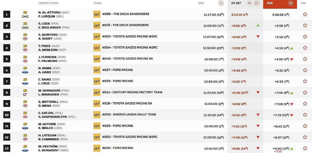 Credits: Dakar Official website