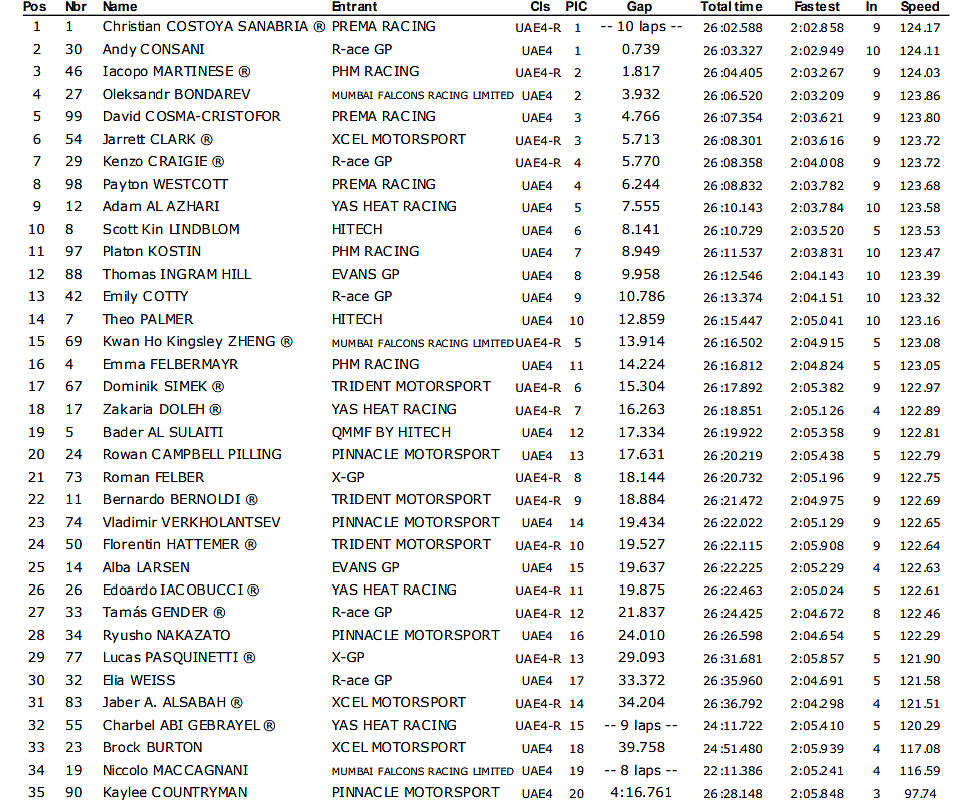 classifica gara 2 UAE4 Series